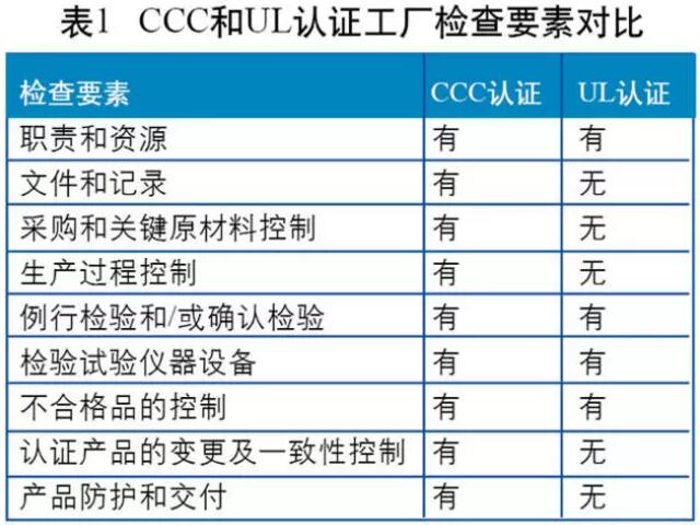 3C认证的工厂检查模式为“质保能力+一致性检查+抽样检测”，UL认证在工厂检查时则没有明确的质量保证能力的要求。两者检查要素的比较分析如图所示。