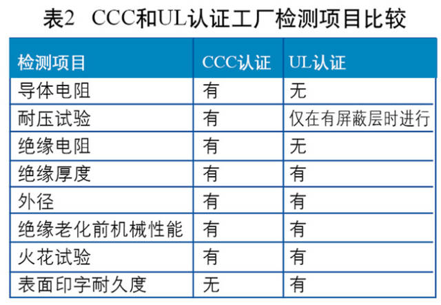 以火花测试为例，3C认证要求以绝缘厚度确定试验电压，UL要求以标称电压来确定试验电压。两者的工厂检测项目对比情况如图所示。