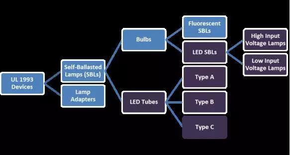 通往北美市场的自镇流荧光灯（节能灯）及其适配器，LED 灯泡、LED 灯管等 LED 光源类产品，都用 UL1993 评估，产品分类图