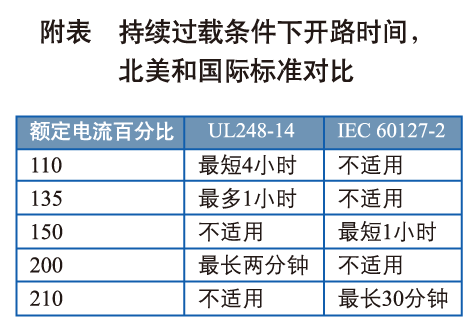 UL和IEC标准对于典型的快速作用熔断器设定过载的比较