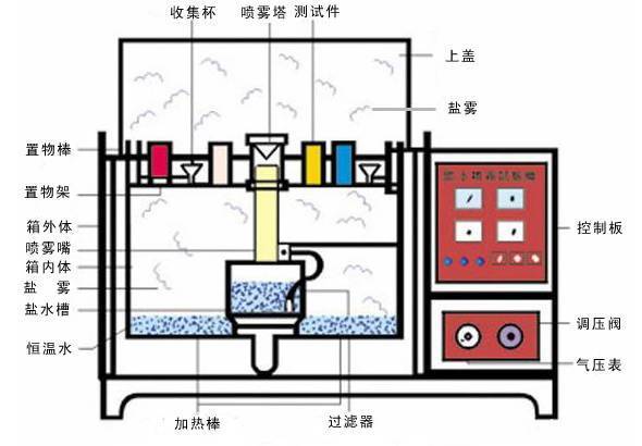 盐雾腐蚀试验箱结构图