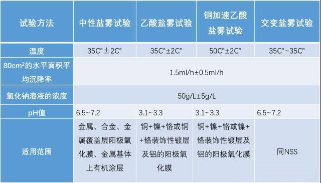 盐雾测试前后对比