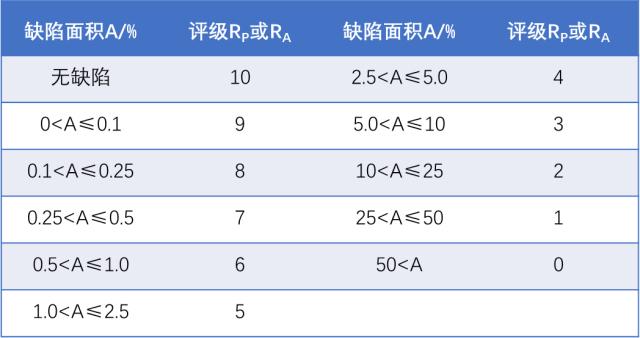 保护评级和外观评级