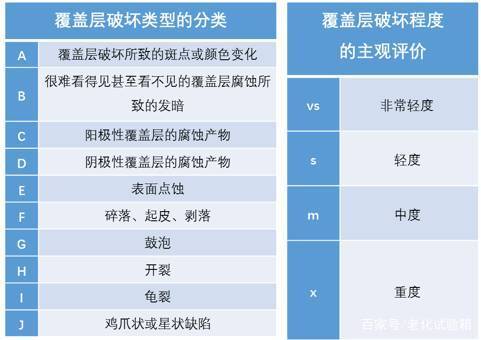 覆盖层分类及主观评价