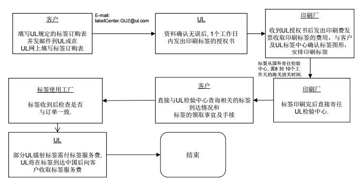 UL 混合型镭射标签申请流程图