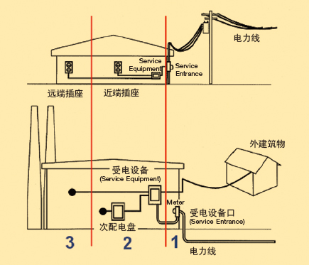 UL1449突波保护器SPD UL认证标准简介