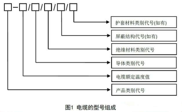 电缆产品型号表示