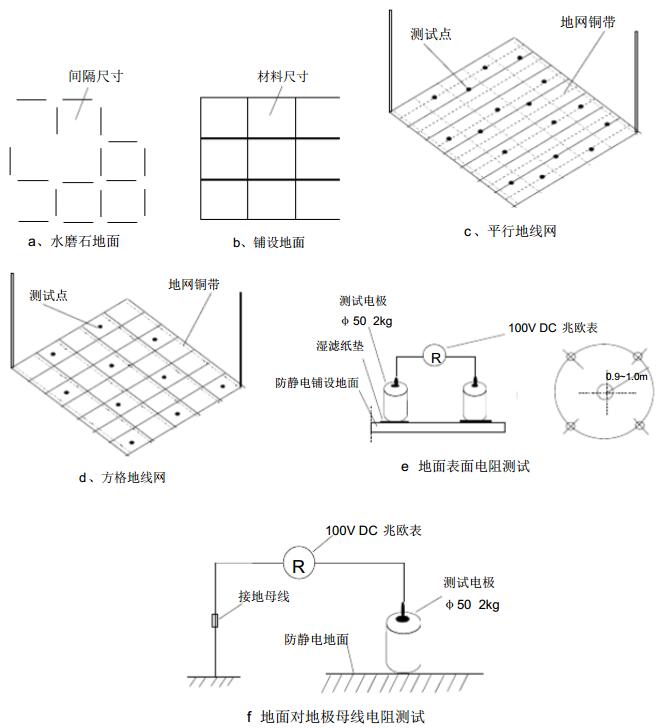 地面表面电阻和地面接地电阻测试