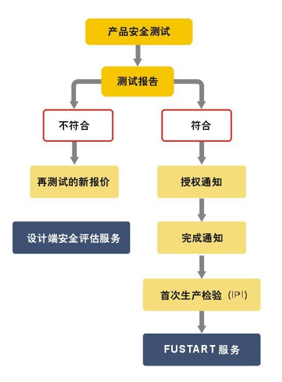 UL认证产品安全测试流程