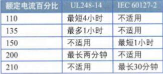 持续过载条件下开路时间，北美和国际标准对比