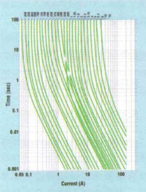 一个典型的时间-电流曲线 曲线右侧的过电流将会熔断熔断器