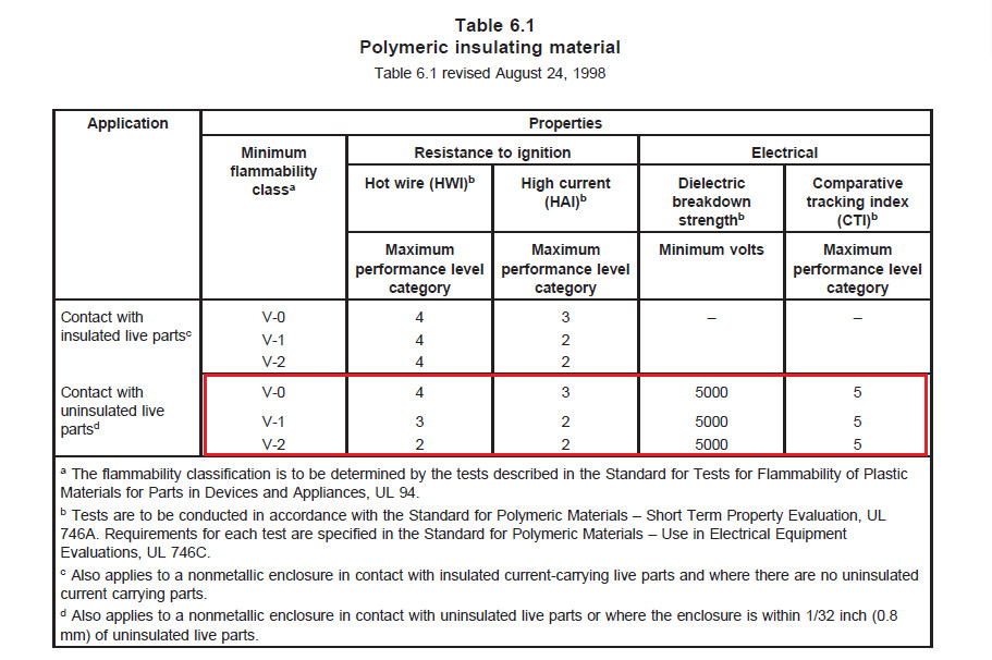 端子间表面爬电距离小于12.7mm的产品，端子台材料需要满足UL 810 Table 6.1的要求