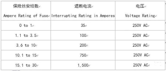 UL认证的保险丝的遮断电流(interrupting rating)在AC 125V最小是10,000A，在250V的认证如同125V是10,000A，至少在250V最小的数值(values)