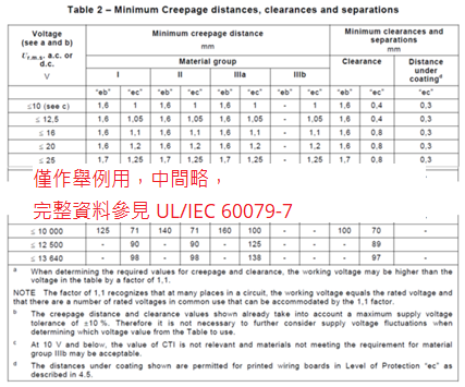 当端子台寻求能在 Zone 1 使用环境评估时，UL/IEC 60079-7 要求