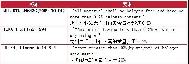 在标准和测试领域对于无卤的要求也存在不一样的定义和要求