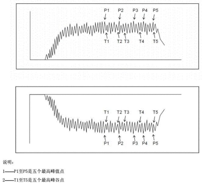 用于计算算术平均值的人体电压记录曲线上正、负各5个峰值点示意图