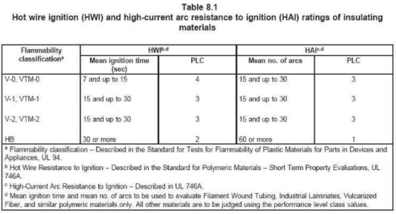 HWI，HAI见table 8.1