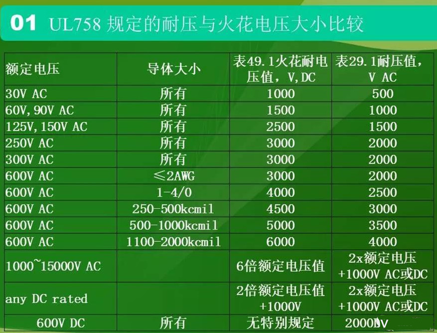 UL758标准规定的耐压与火花电压大小比较