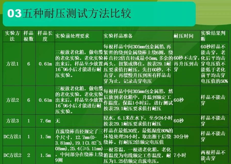 5种??耐压测试方法的对比表格