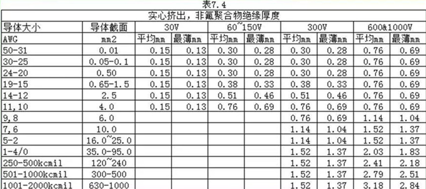 表7.4非氟材料挤出的厚度要求