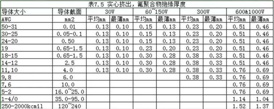 UL758表7.5对氟聚合物绝缘厚度的规定