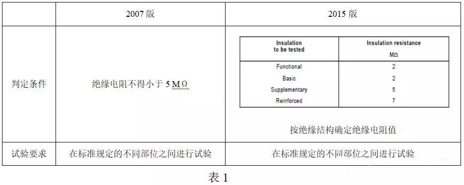 绝缘电阻试验的差异