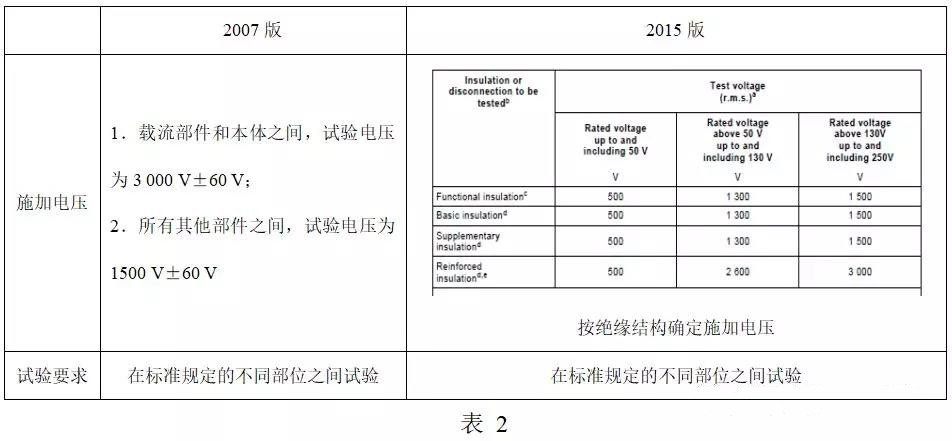 电气强度试验的差异