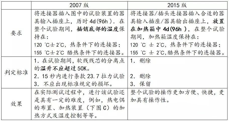 热条件和酷热条件下耐热试验的差异