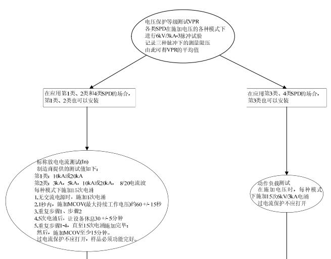 电涌测试UL认证流程