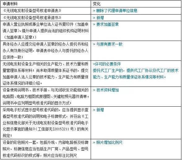 新SRRC认证申请资料变化