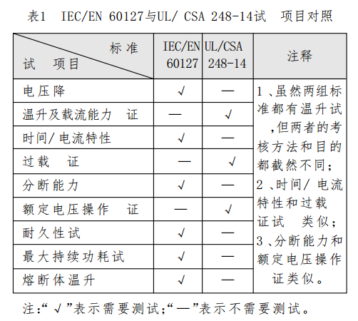 IEC/EN 60127与UL/ CSA 248-14试验项目对照