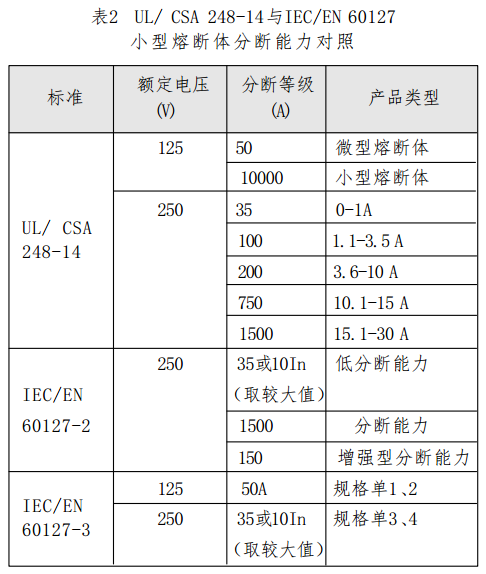 表2 UL/ CSA 248-14与IEC/EN 60127 小型熔断体分断能力对照