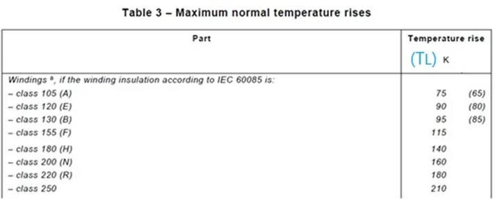 这个Δt是基于当前使用环境125°C得出的，不能直接对照标准IEC/EN 60335-1表3中的温升限值TL