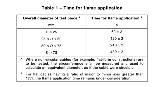 线材IEC60332-1-2燃烧测试持续时间