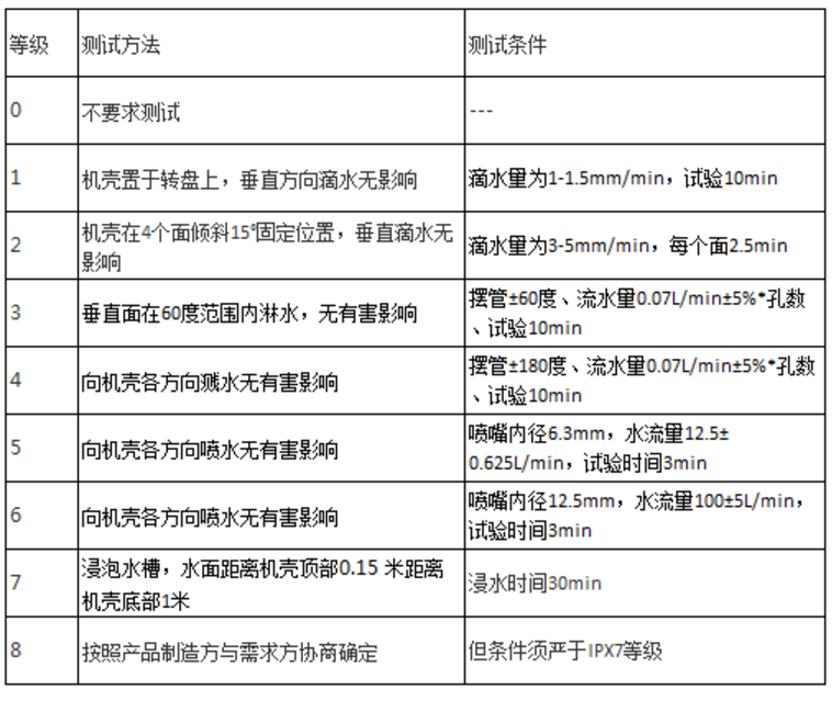 图表2：防水测试方法