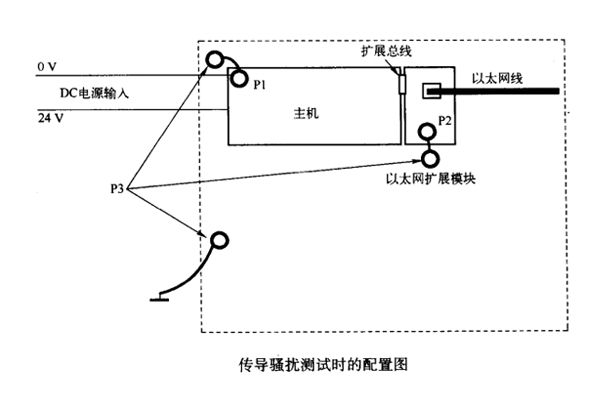 网络模块电源接地对传导骚扰的影响案例