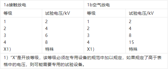 静电放电抗扰度试验的严酷度等级