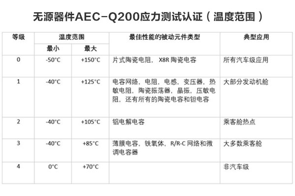 所有汽车级元件都需要AEC-Q200认证吗？