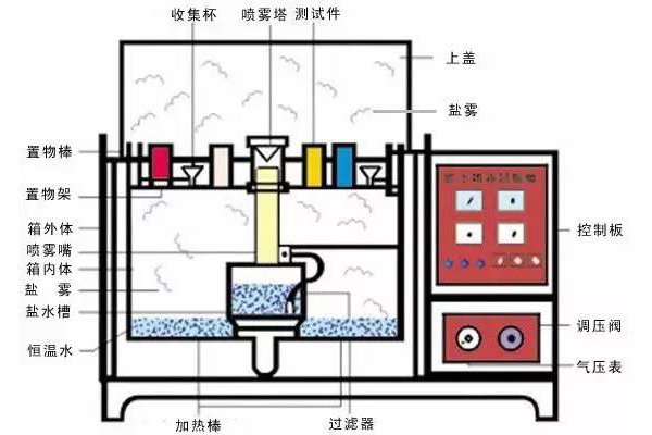 做盐雾试验需要注意些什么？