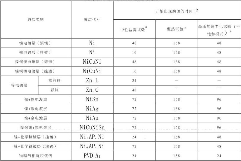 磁铁盐雾测试多少时间