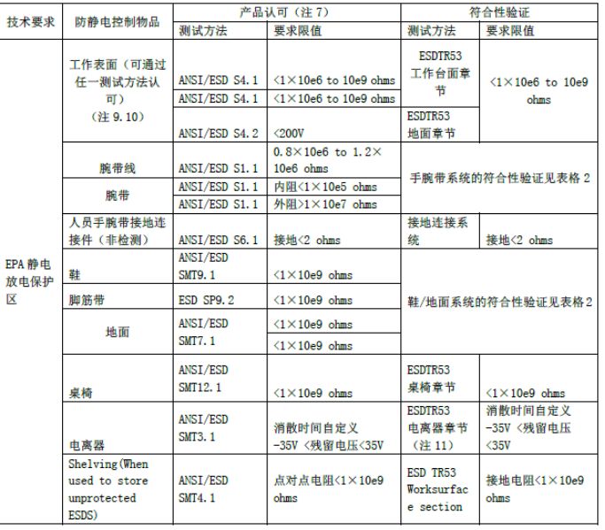 EPA保护区参数控制