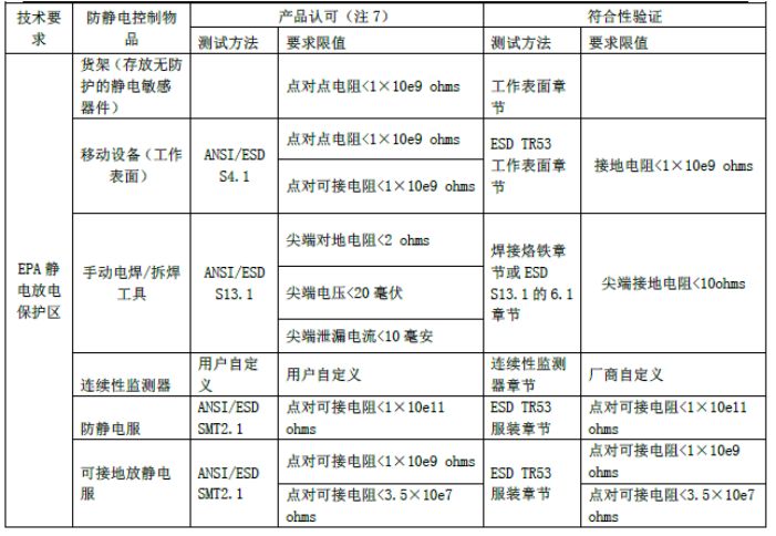 EPA保护区参数控制