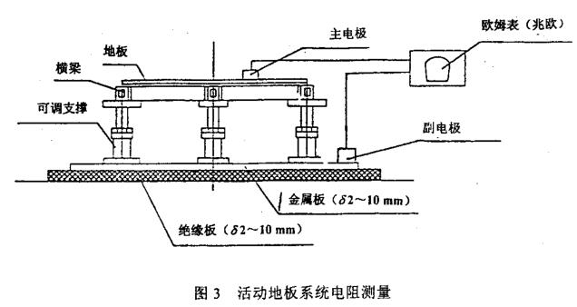 活动地板系统电阻测量方法