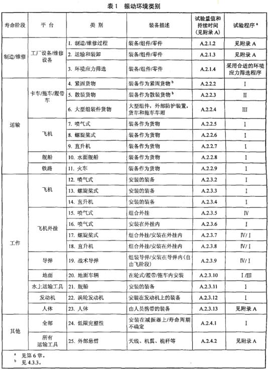 寿命周期振动环境类别