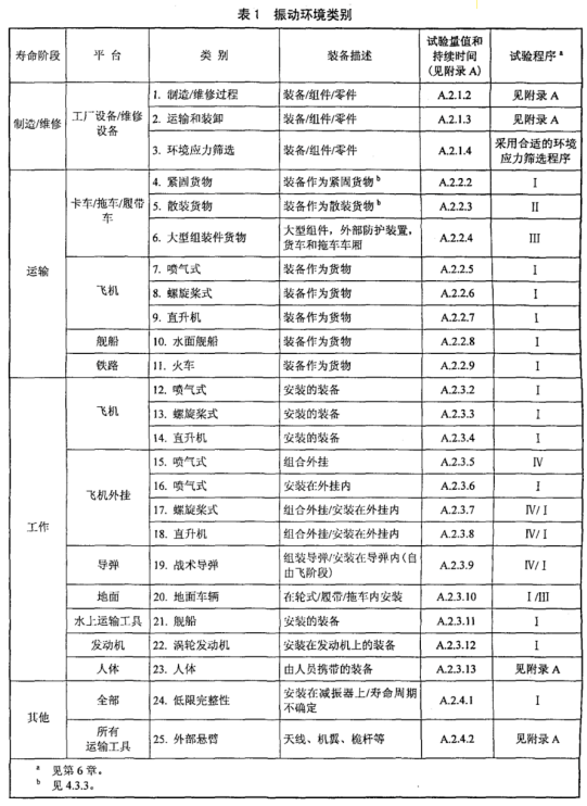 GJB150.16A-2009振动试验环境类别.png