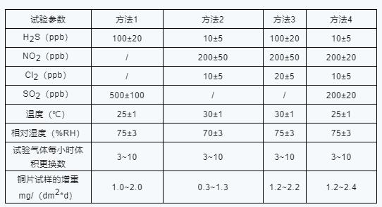 AEC-Q102认证混合气体腐蚀试验.jpg