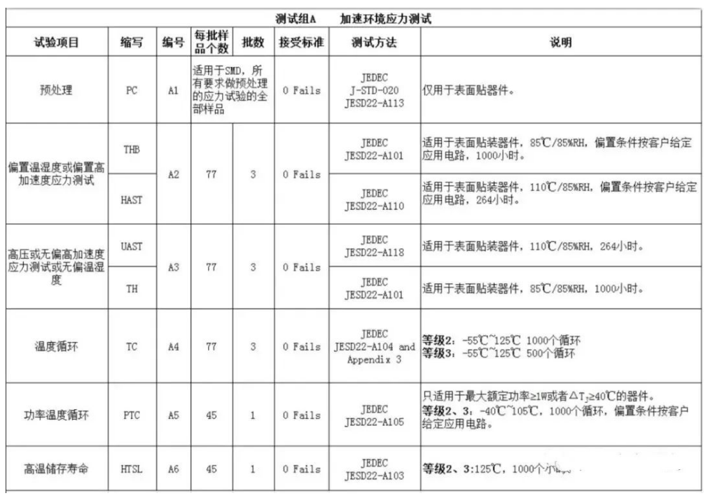 A组：AEC-Q100环境压力测试