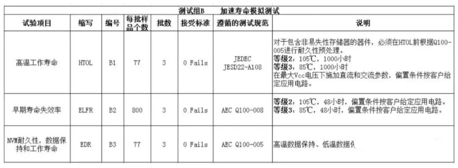 B组：AEC-Q100 加速寿命模拟测试