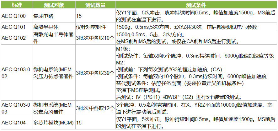 AEC-Q车规认证冲击测试标准及测试条件